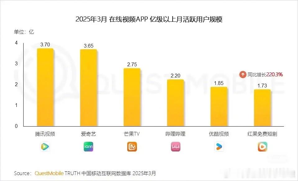 长视频平台谁会第一个被红果视频干掉？ ​​​