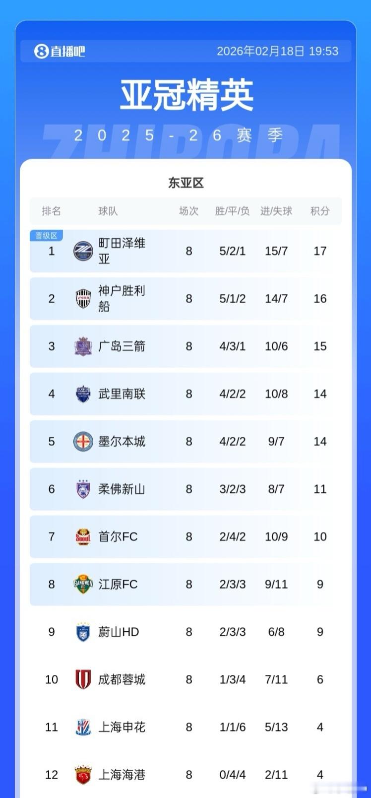 看一下亚冠积分榜，日本球队是压制性的领先，中间夹着泰超的、澳超的、马来超的，完了