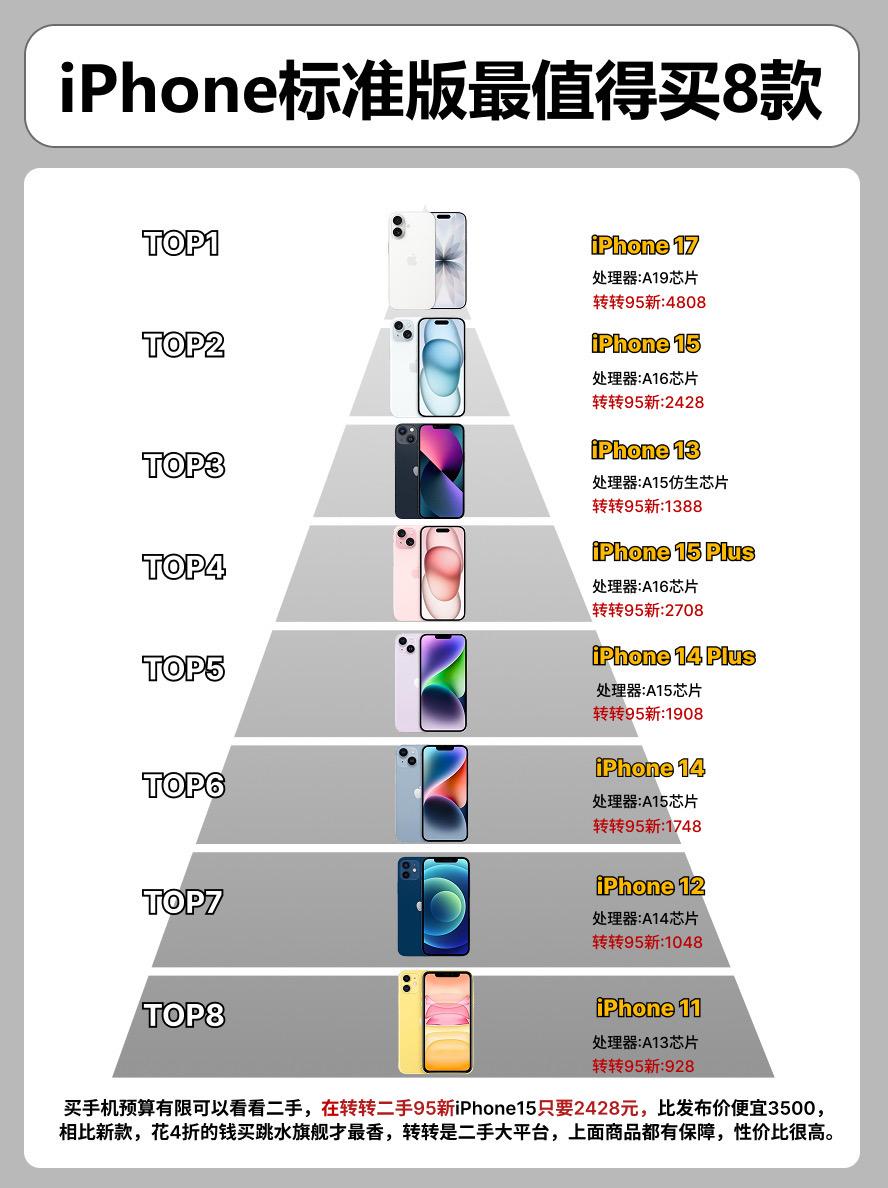 iPhone标准版最值得买的8款。 手机手机推荐 iphone14pl...