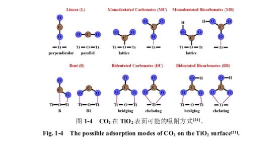 CO2分子在催化剂表面的吸附作用是光催化CO2能源化转化效率的重要影响因素。这一