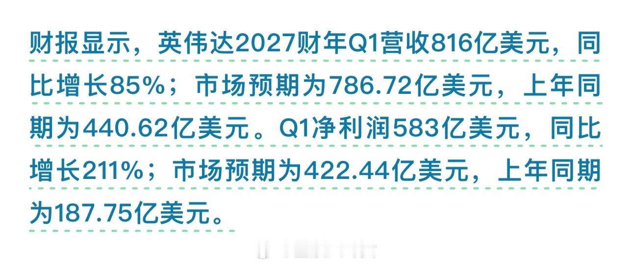 英伟达财报英伟达财报出来了，超市场预期！Q1营收同比增长85%至816亿美元