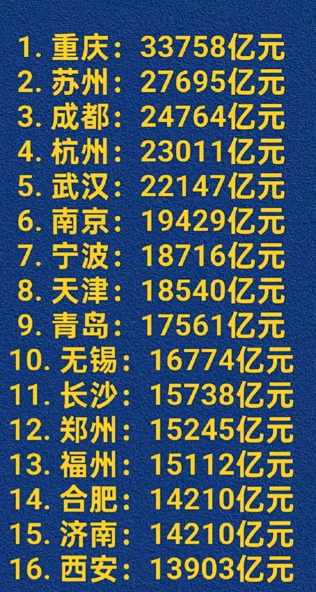 十六个准一线城市GDP第一档（3万亿）重庆第二档（2万亿）苏州，成都，杭州，武汉