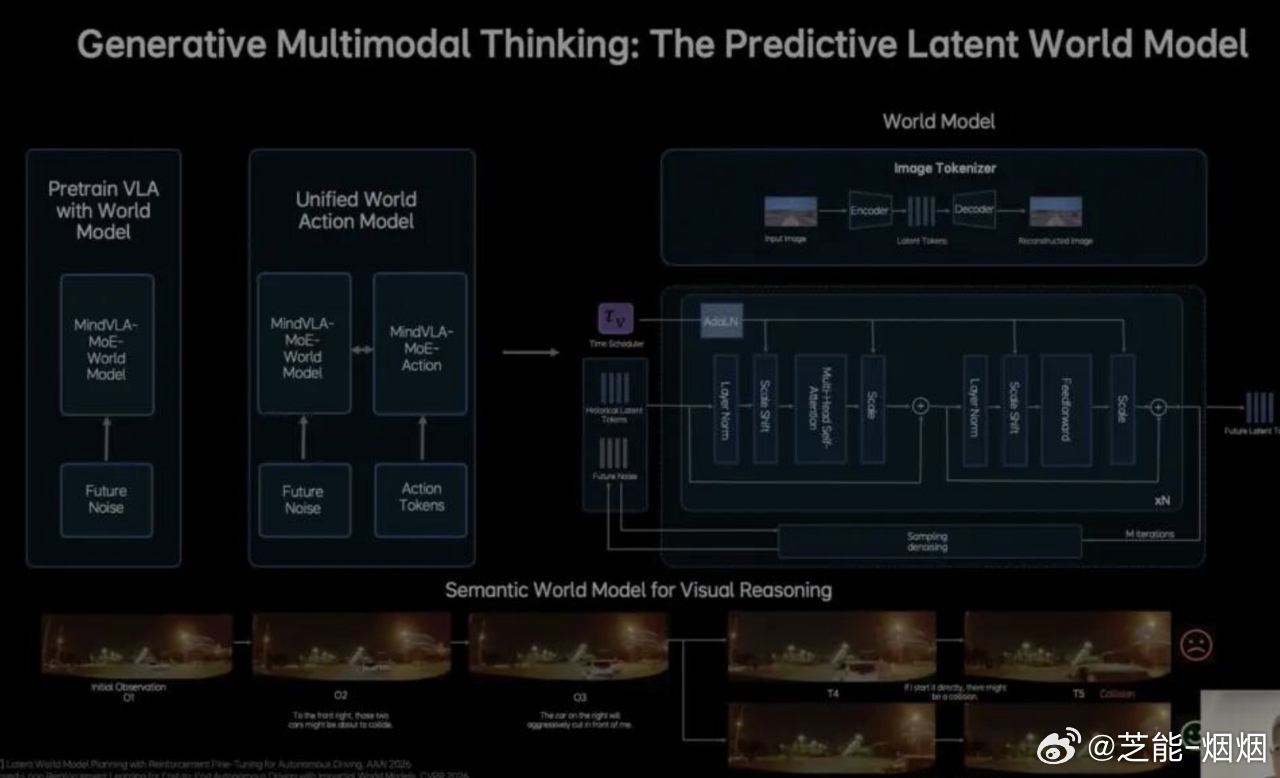 2026 年自动驾驶与机器人路线之争白热化，GTC 上核心分歧聚焦：是走 VLA