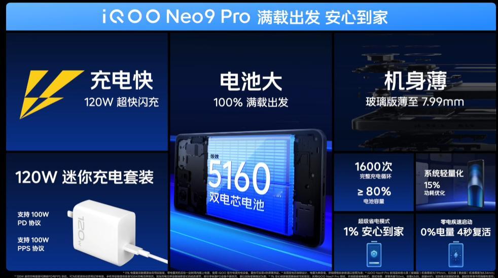 Neo9Pro这个5160mAh+120W快充很不错啊而且如果电量到0%的话，插