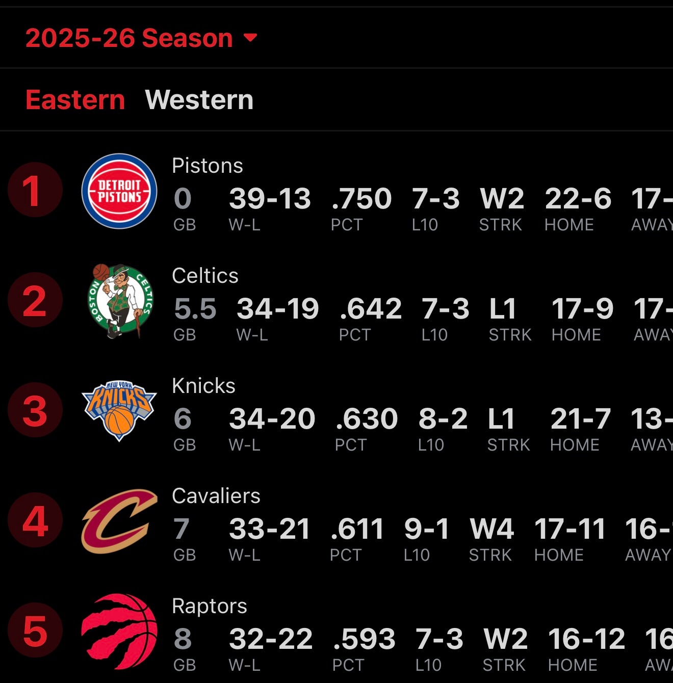 骑士东征进程：离第二凯尔特儿差1.5胜场，离第三尼克斯只差1胜场 