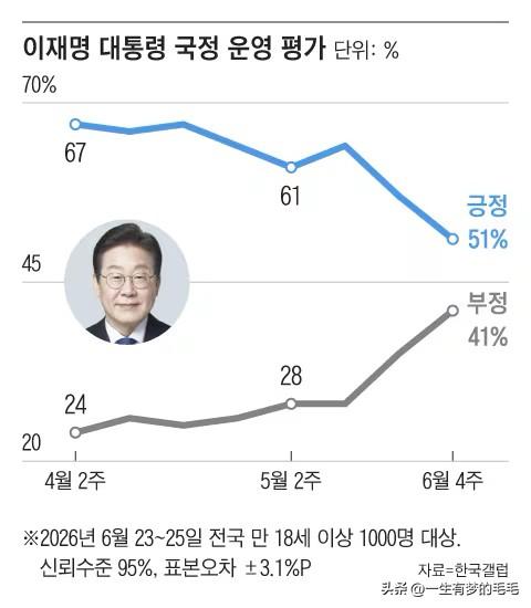 6月26日，韩国民调机构盖洛普发布最新民调，总统李在明施政支持率大幅跳水，跌至就