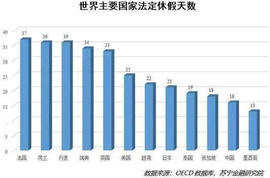 放眼世界，哪些国家的假期真的很多？

稍微查查资料你就知道，英法德等欧洲国家的普