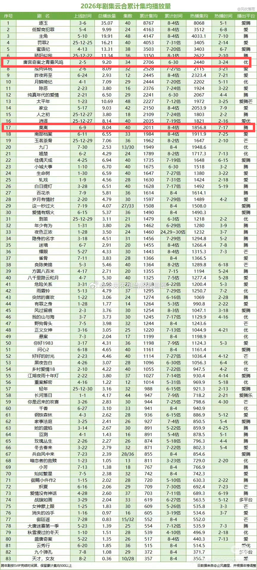 白鹿《莫离》集均破2000万了，是今年🐧独播古偶集均第一！ 《唐宫奇案》也是?