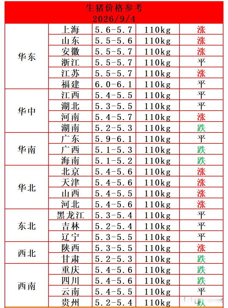 明天（9月4日）猪价终于涨了，多省猪价飘红反弹，猪价再次迎来上涨。中秋、国庆双节