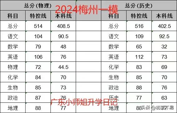 数学跌至32分！改题型后，广东首个市一模分数线公布！


最新消息！梅州一模分数