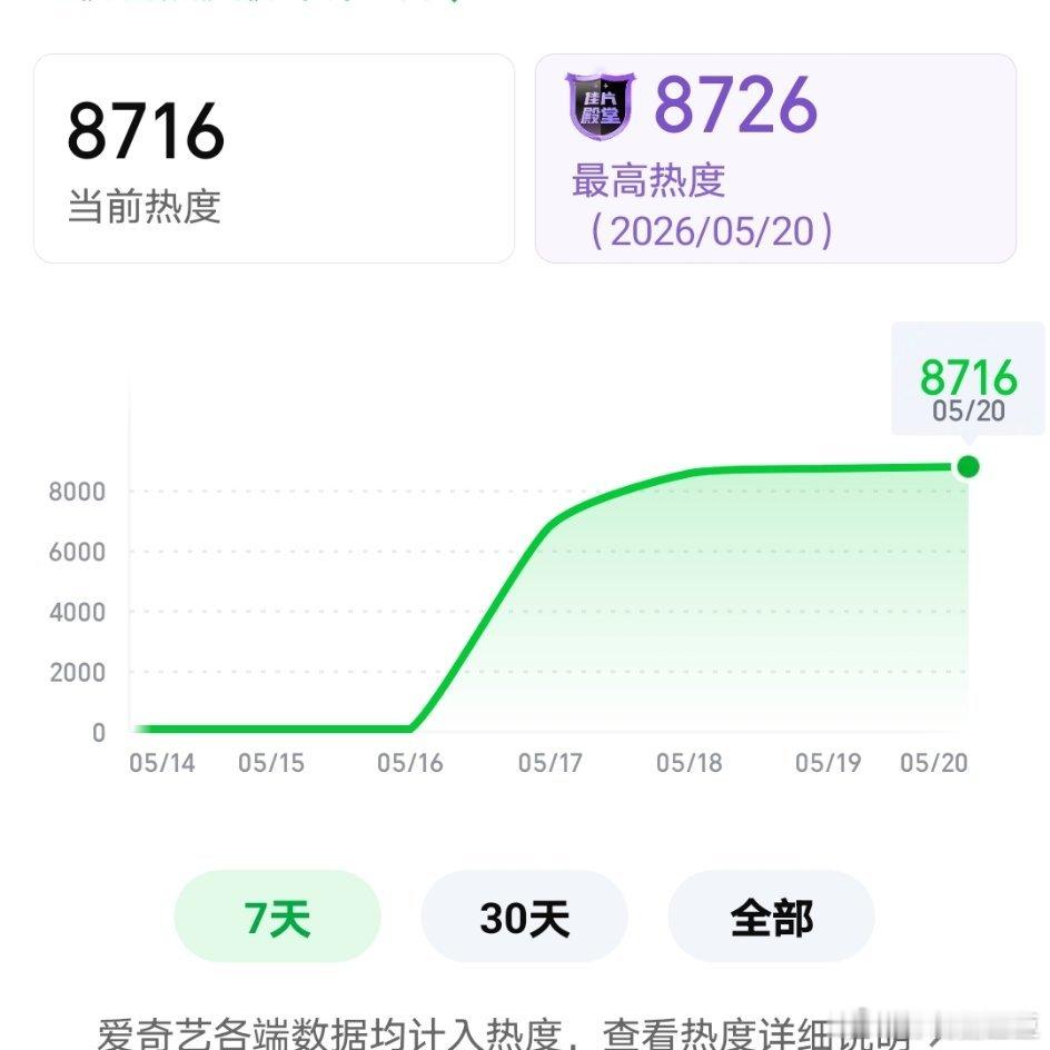 杨紫《家业》热度破8700，已超过上一部剧《生命树》最高热度！在桃今年排名第六，