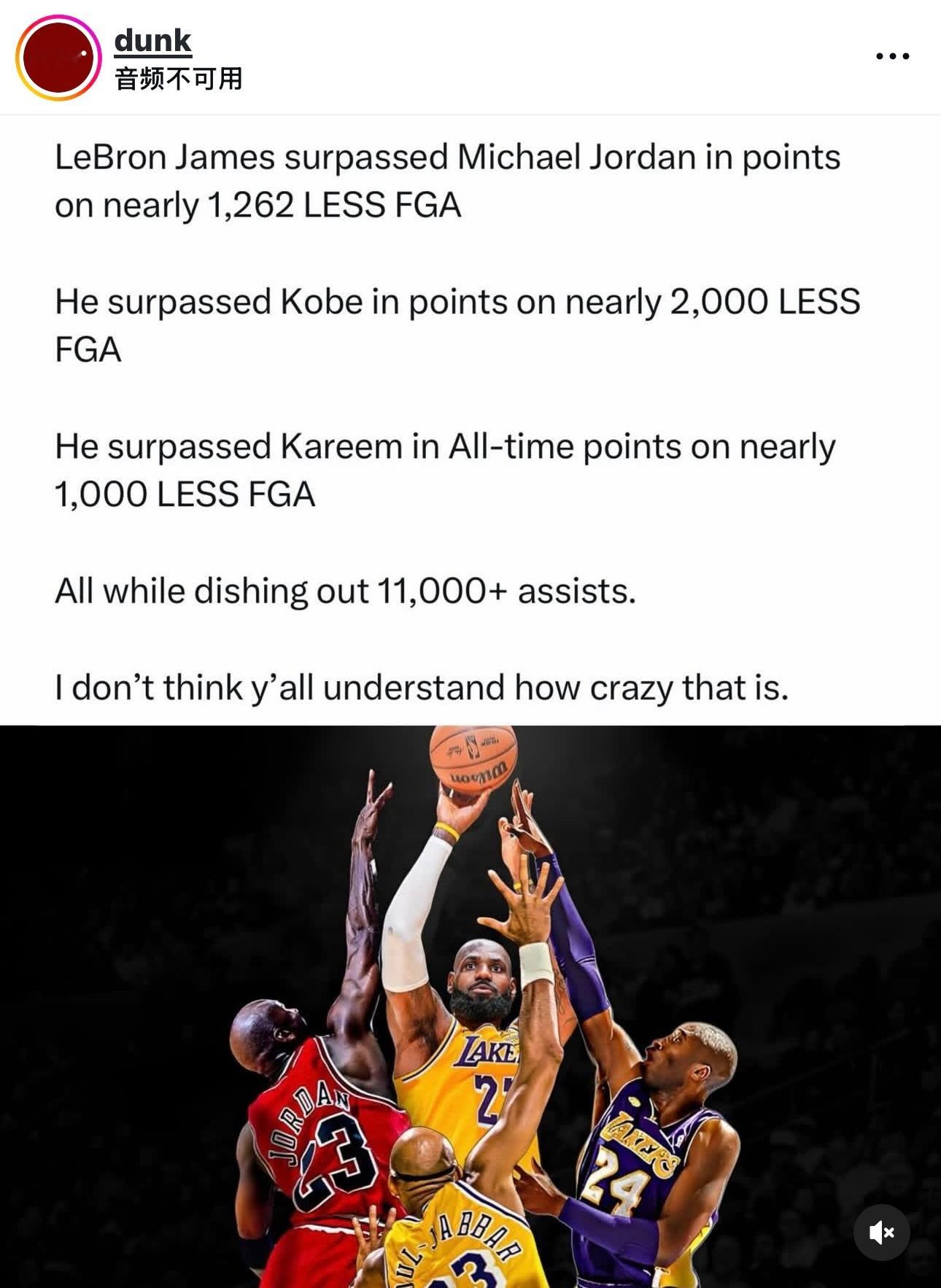 美媒Dunk：詹姆斯总得分超越乔丹时少出手接近1262次，总得分超越科比时少出手