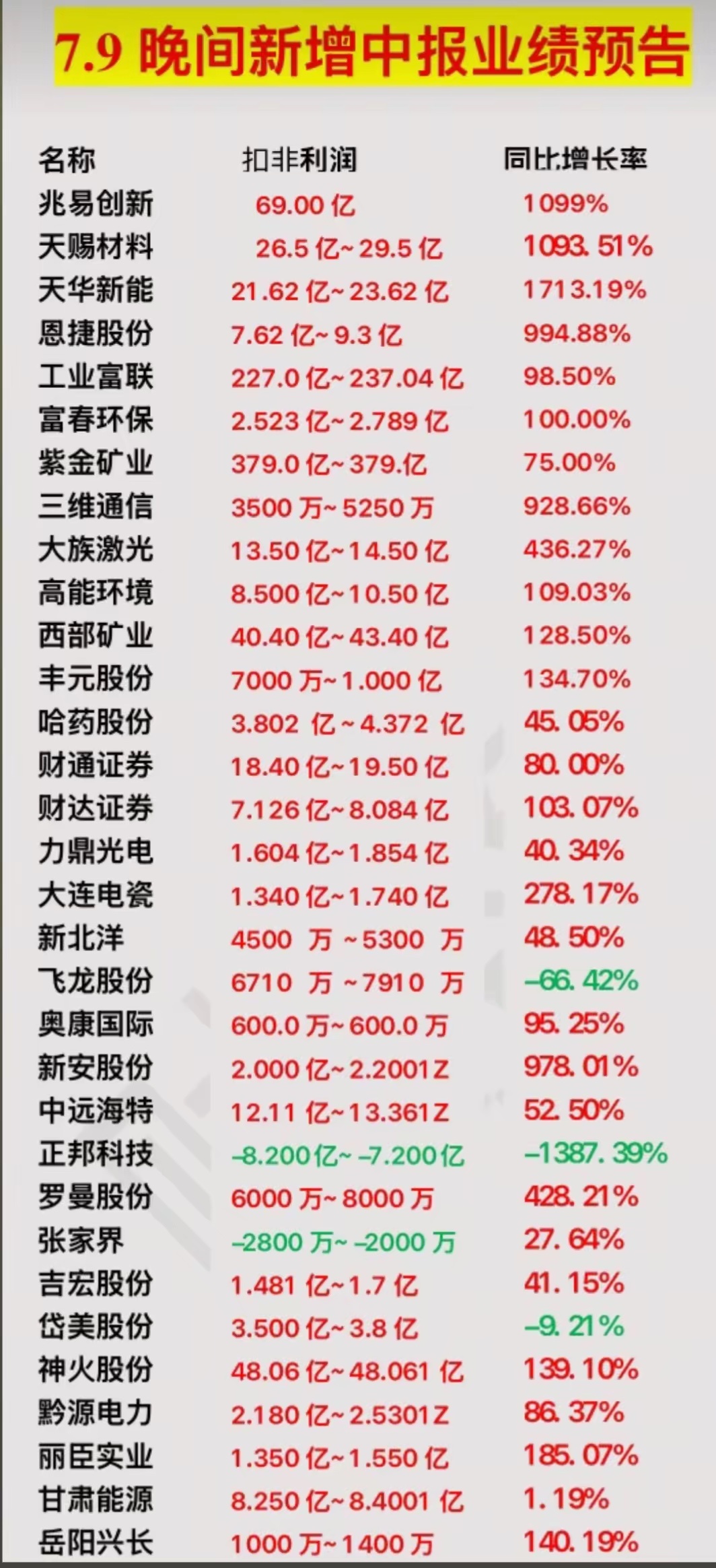 重磅消息！中报预告集中披露7月9日晚间更新一批半年报预告，分化明显：兆易创新、天