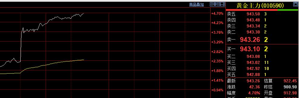 随着外盘的拉升，
国内黄金期货
也迎来了久违的上涨。

日内恢复交易后，
黄金期