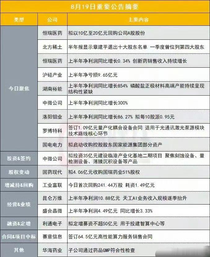 多家企业披露了最新公告信息。恒瑞医药计划实施股份回购，上半年业绩小幅提升。中微公