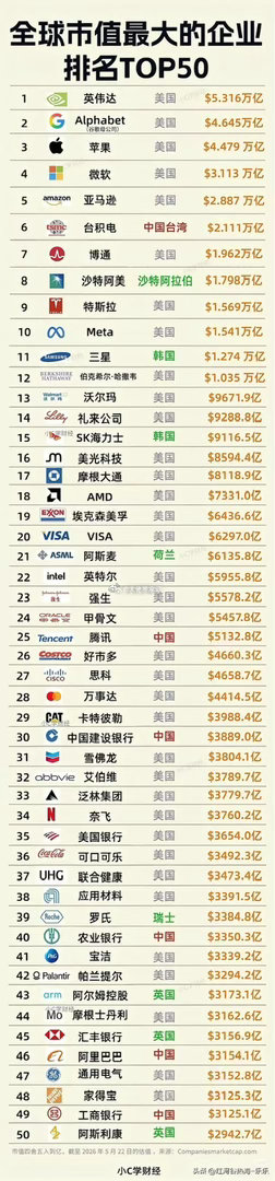 全球市值前五十大排名。TOP10,美国占据8家，中国台湾和沙特各1家。其中排名第
