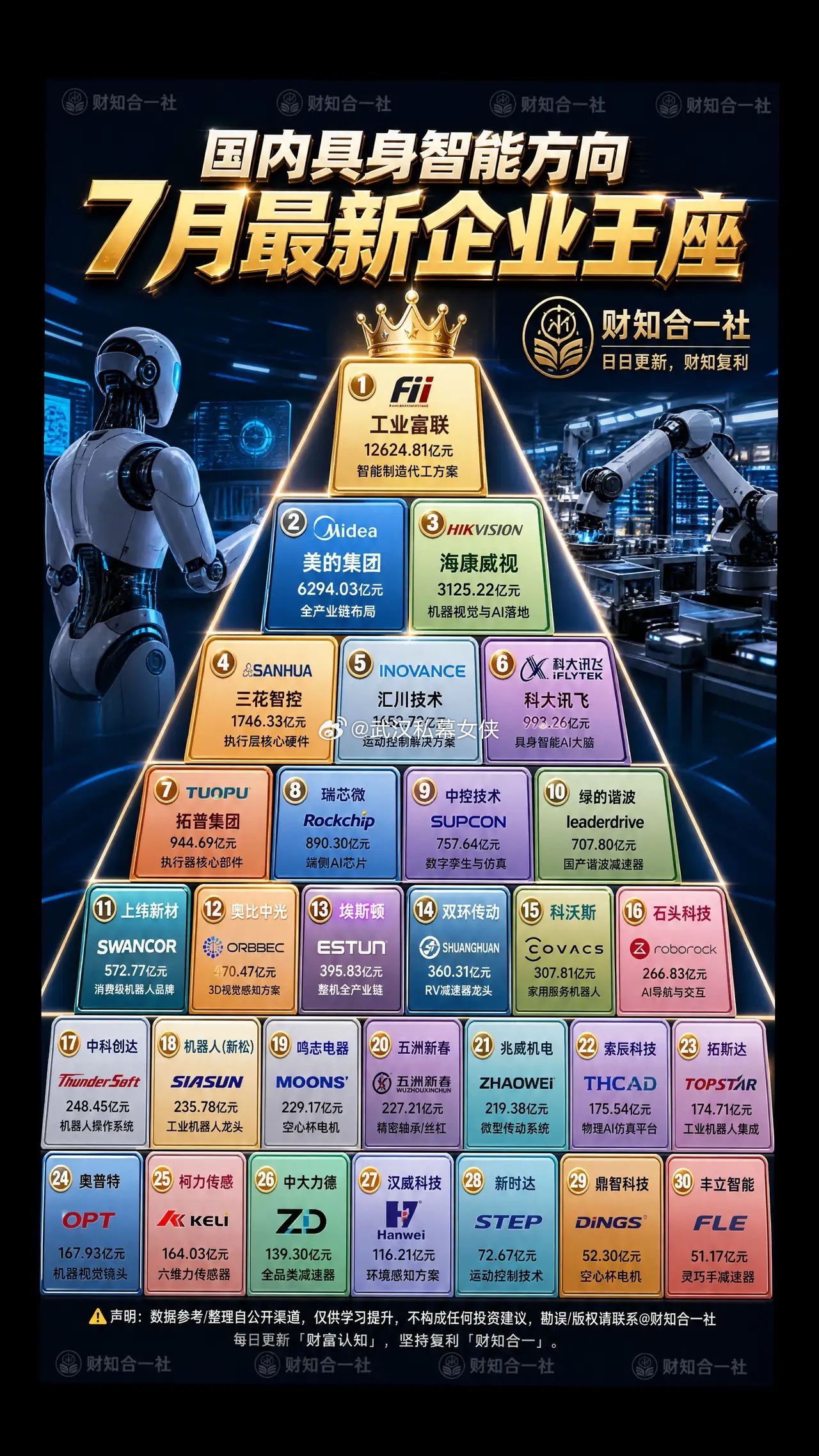 国内具身智能方向7月最新企业王座2026年7月具身智能企业金字塔榜单出炉，覆盖芯