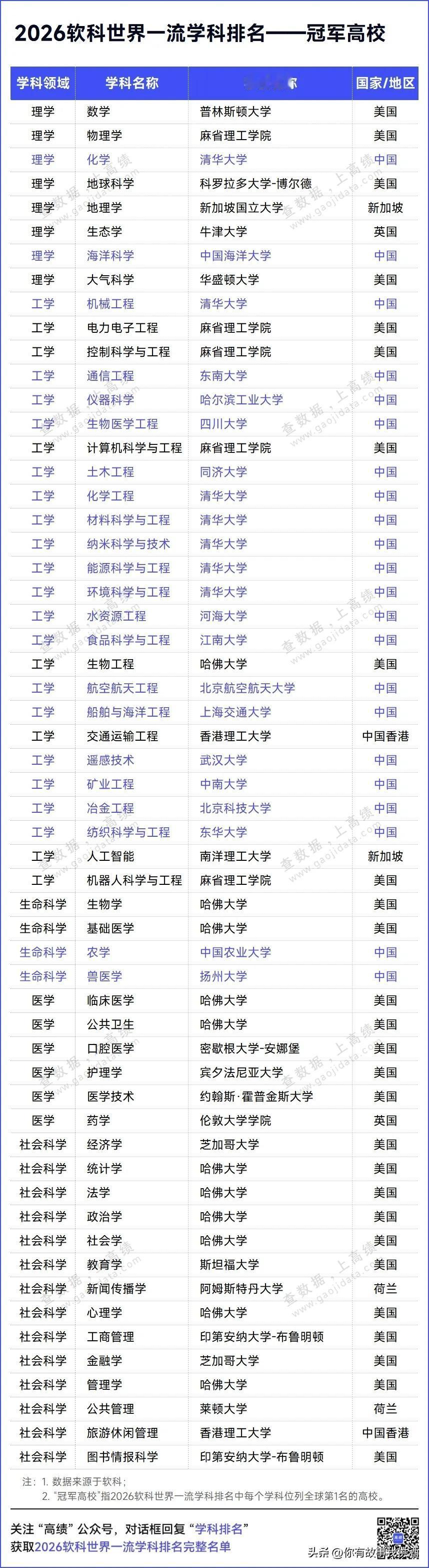 2026软科世界一流学科排名发布！你的高校上榜吧？
2026年9月15日，高等教