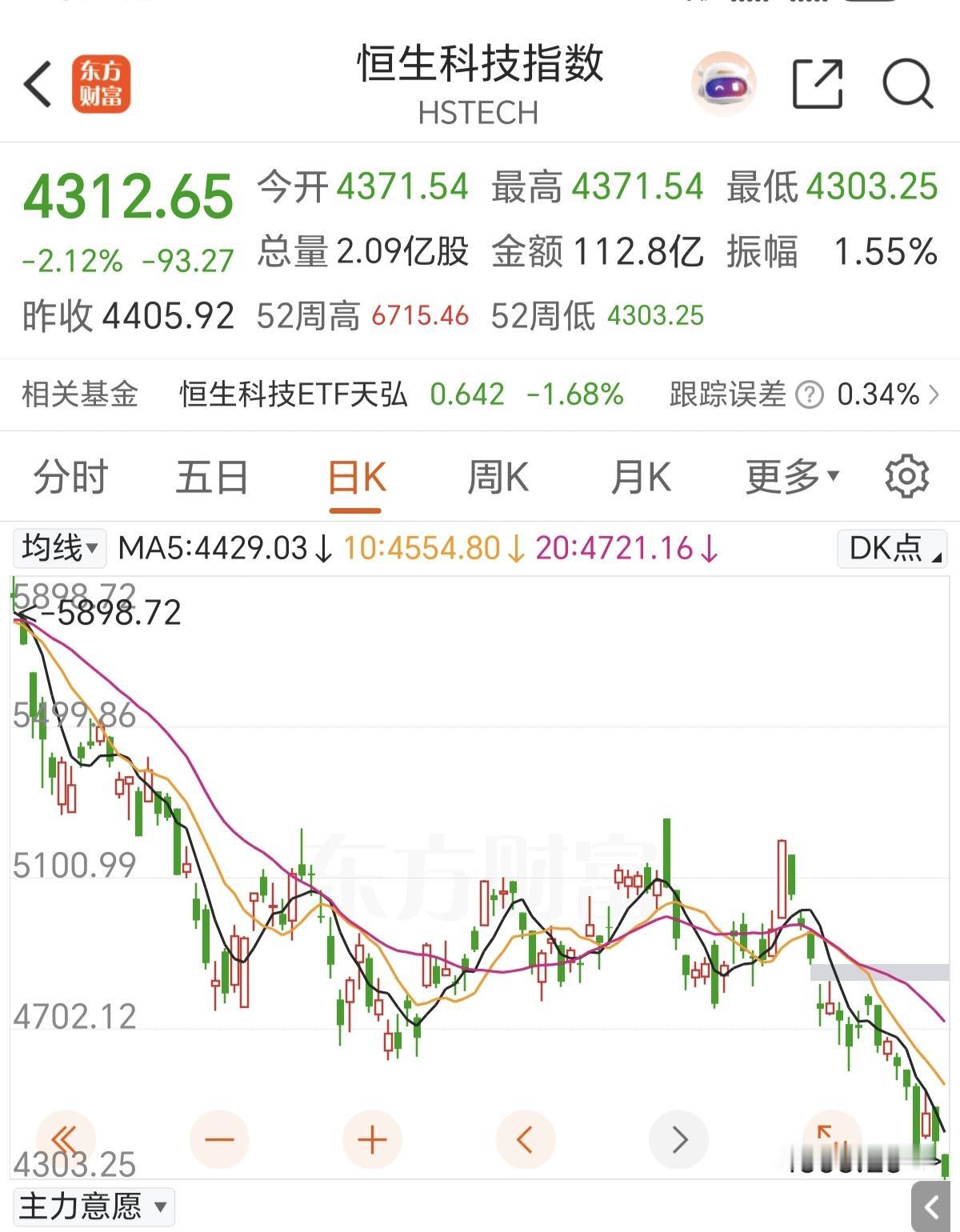 恒生科技太惨了，恒生科技里面其实好的科技也很多，相比于A股里面那些炒作题材，炒作
