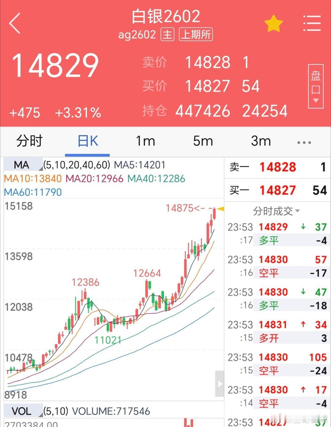 白银大涨，继续新高。黄金，沪铜等集体走强。美联储降息，把有色刺激的大涨，却把股市