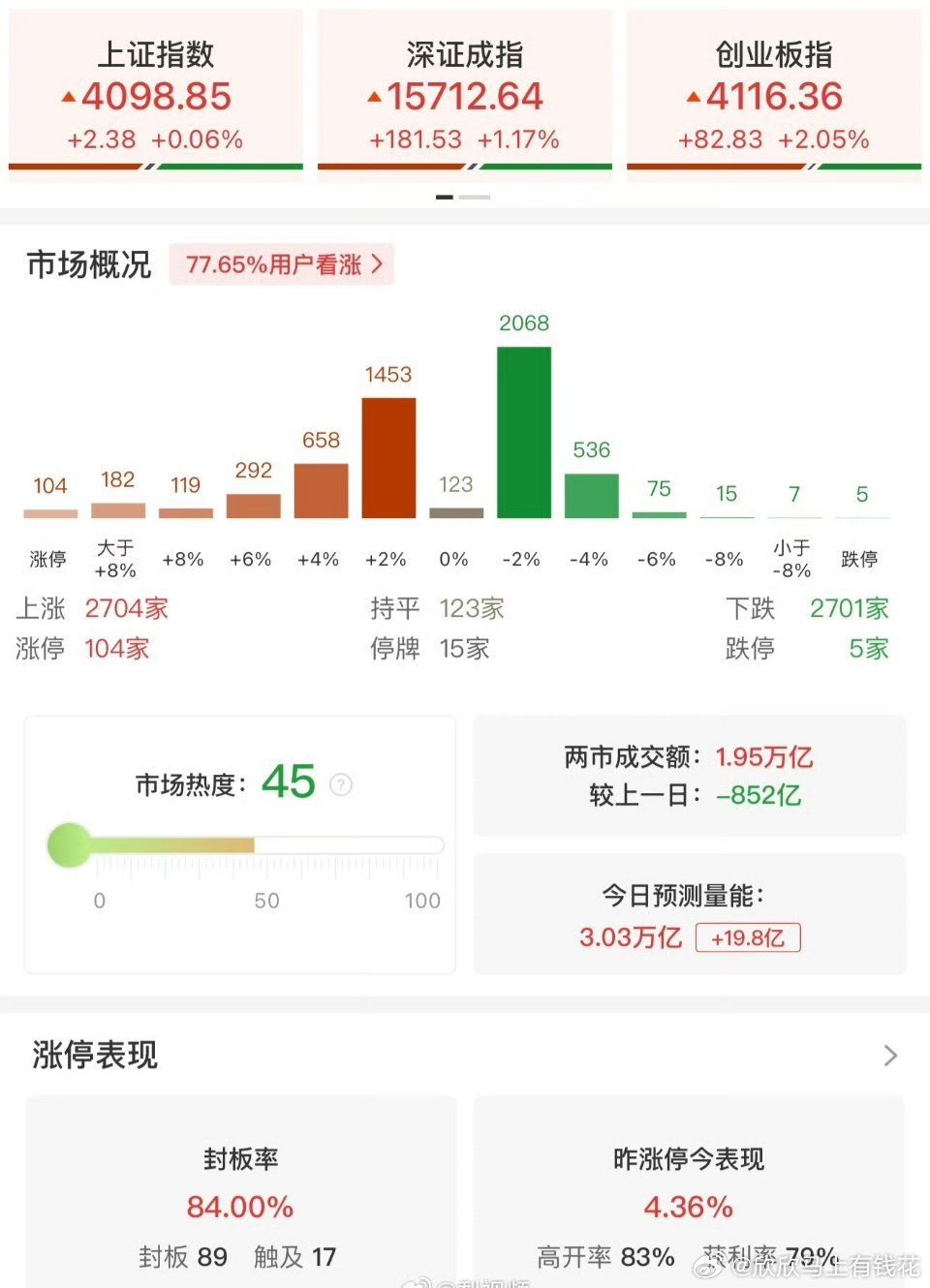 【A股半日缩量852亿】A股104股涨停 6月16日，市场早盘震荡拉升，创业板指