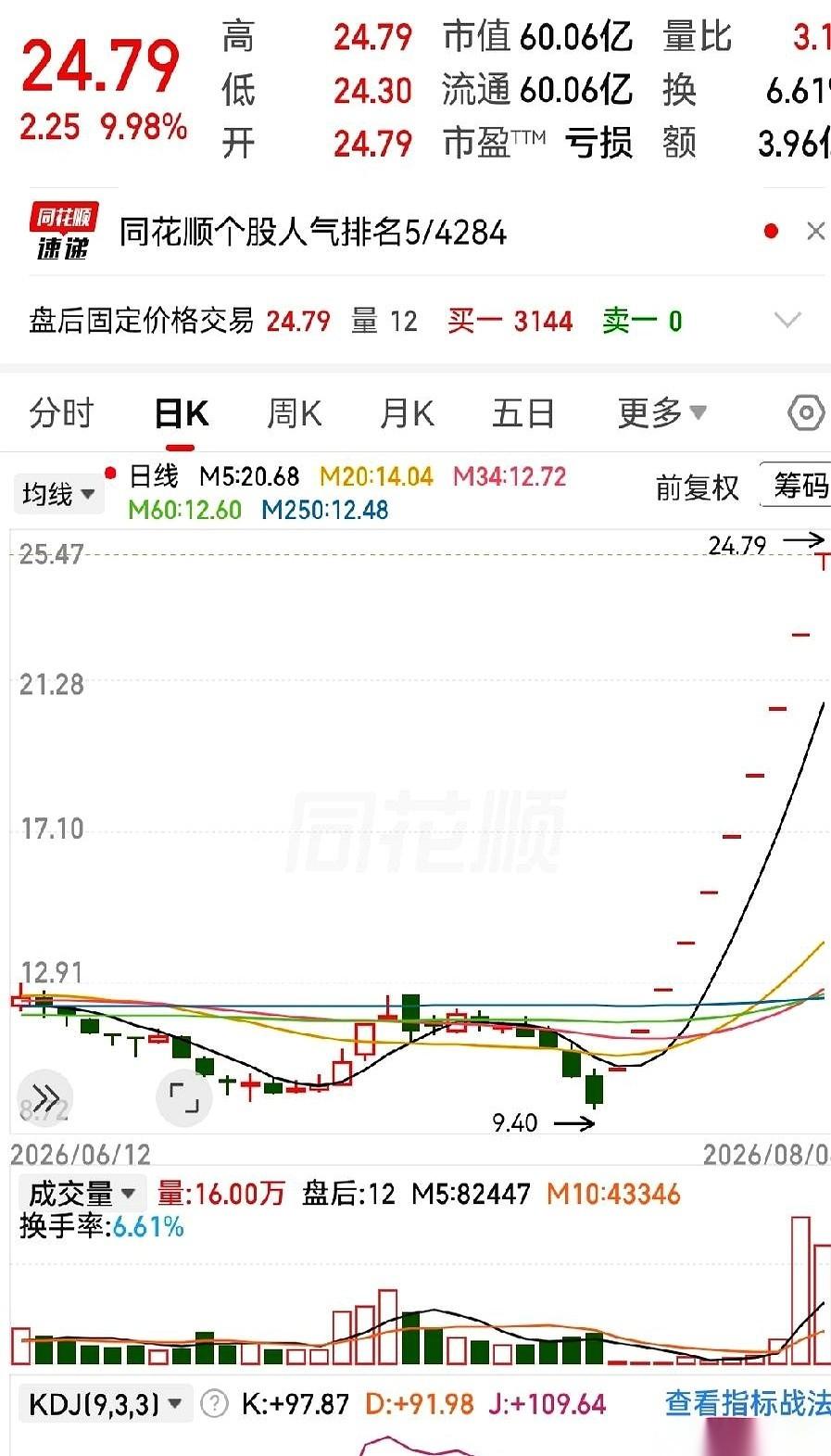 A股出了个怪事。
有只票，从9块多钱，一口气冲到24块多。整整10天，每天开盘，