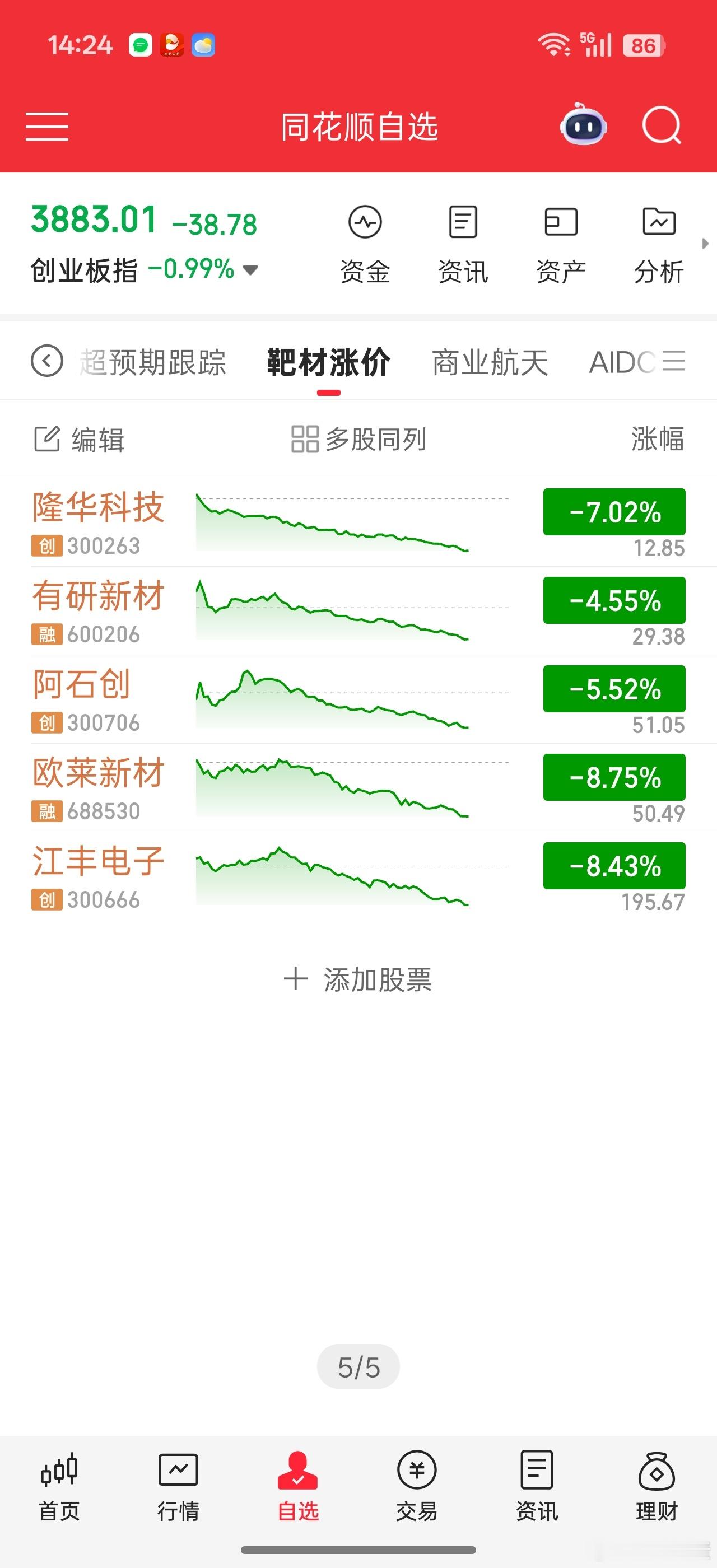 看这个跌幅，乐观点的话，华子起码跟上龙头梯队。。不再是以前的小透明了科技股大跌，