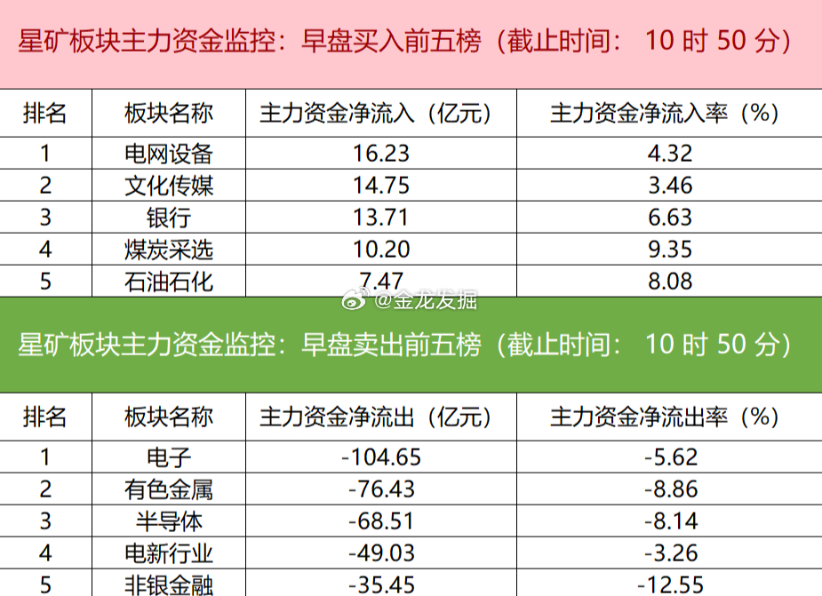 【主力资金监控：北方稀土遭主力抛售超10亿元】今日早盘主力资金流向呈现结构性分化