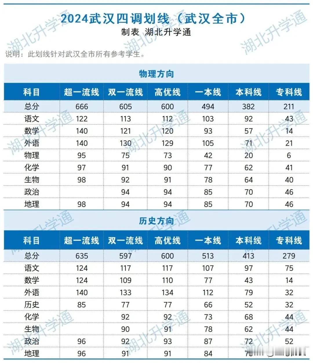 官方划线！本科线物理382，历史413！689分全市第4！部分学校数据出炉


