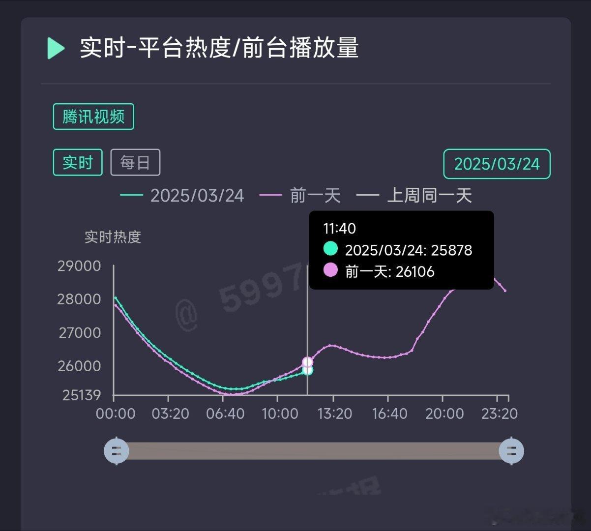 雁回时热度周一上午交叉，今天单集估计要回落上1000[doge] ​​​