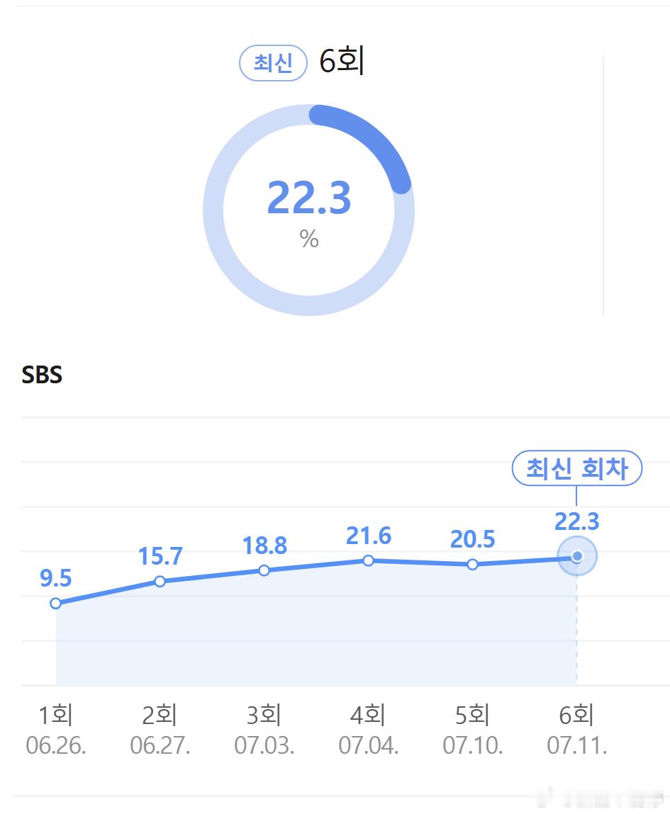 在拖沓的剧情下，金特务 第6集收视再次迎来了新高！来到了22.3%~ 
