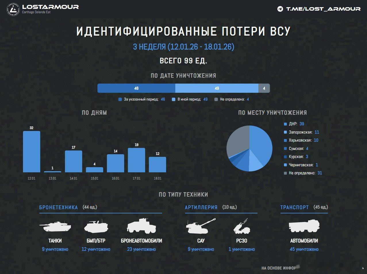 俄乌冲突 根据Lost统计2026年1月12日-18日乌军坦克装甲车辆及火炮损失