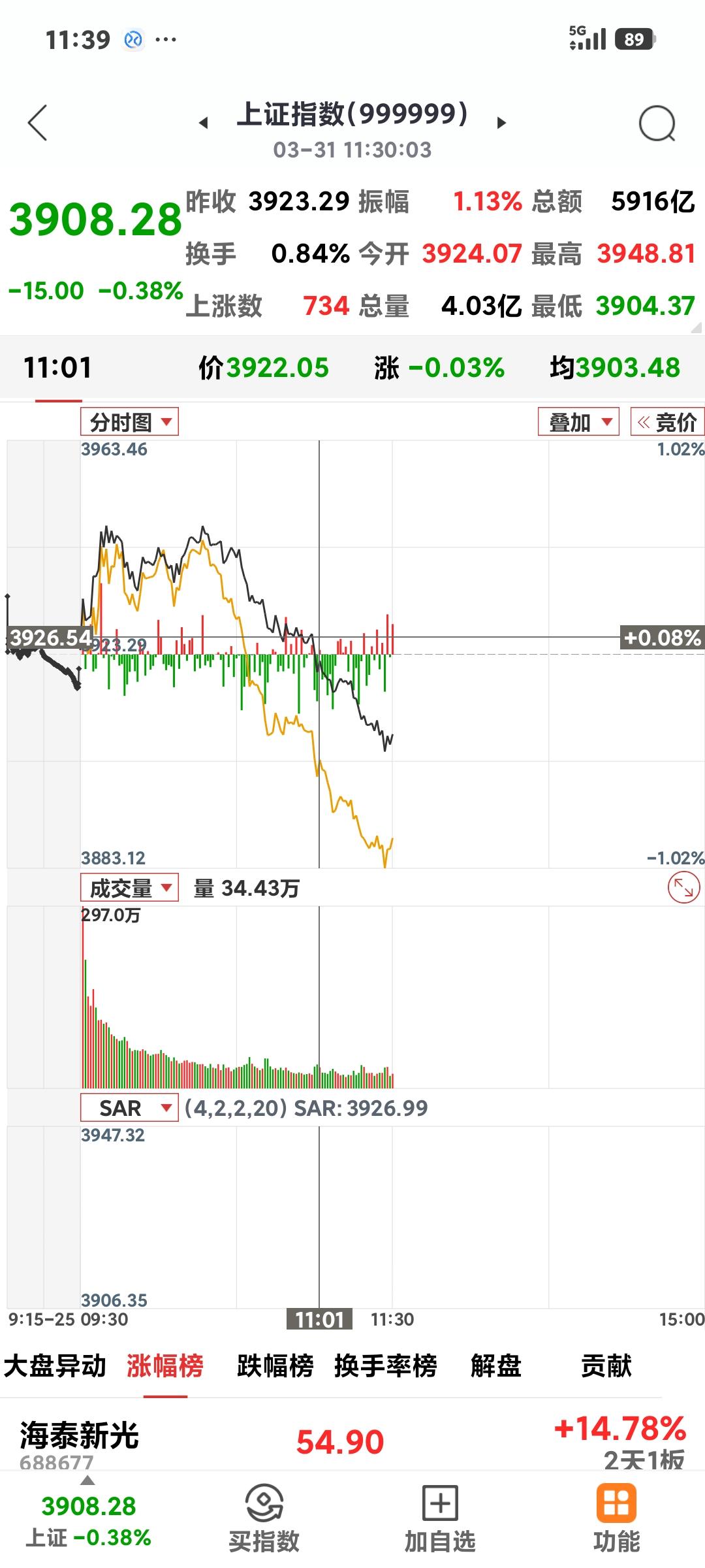 午盘为何翻绿

       今日微高开最高到了3924点，接近午盘突然翻绿跌了