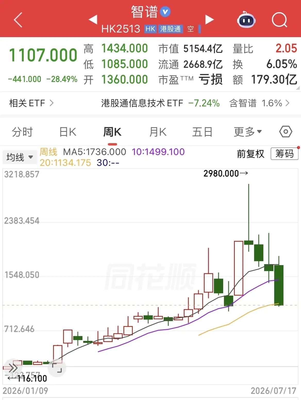 万亿市值的智谱AI腰斩了。 

仅四周时间，股价从接近3000元/股跌到1100