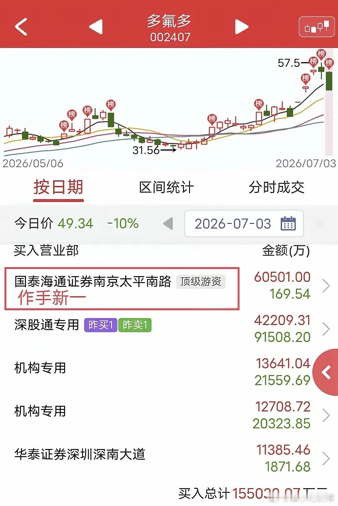 今天龙虎榜最有趣的一幕来自多氟多，作手新一在跌停板狂买6亿零500万。你都能看到