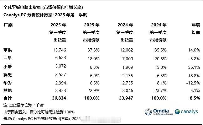 小米平板季度出货量全球前三手机第一平板第三，这很小米～ ​​​