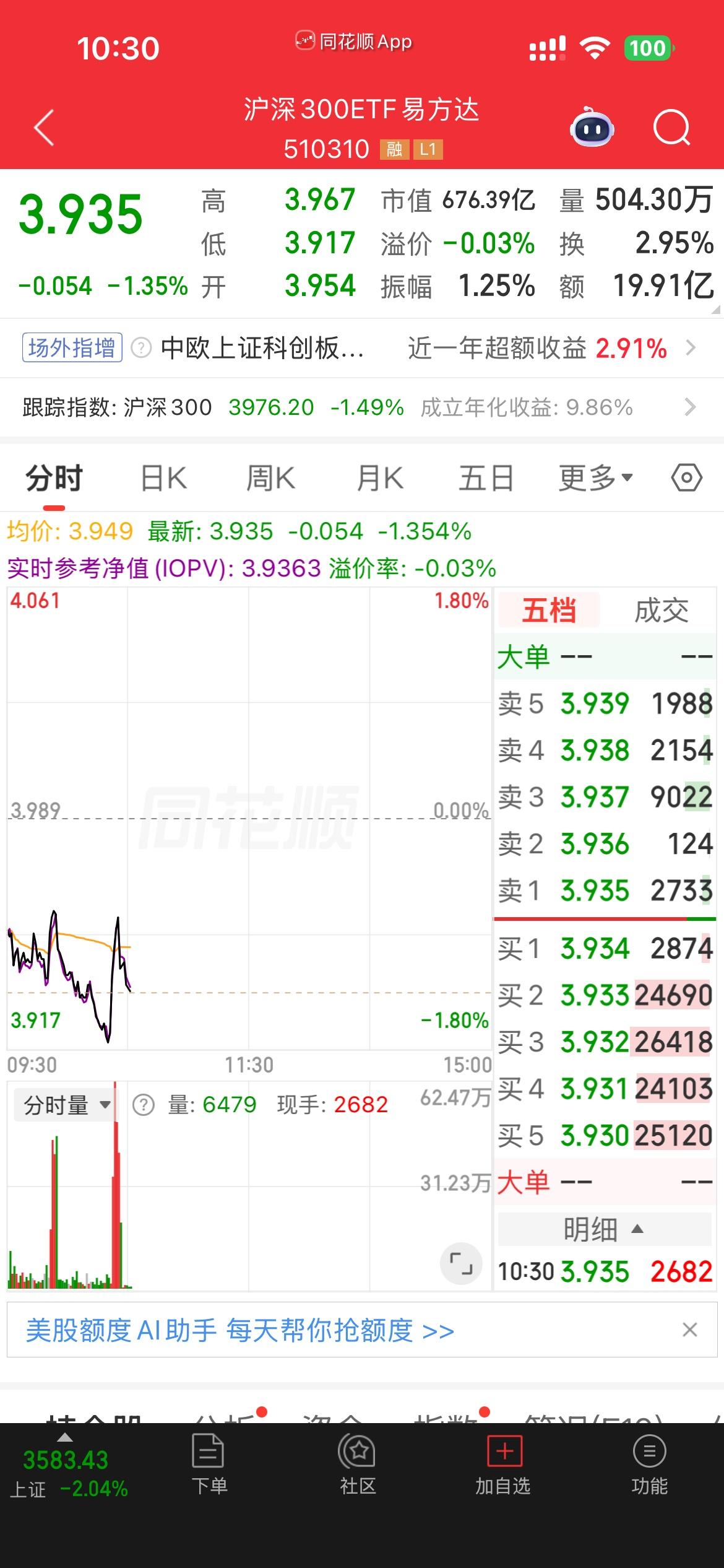 资金博弈骤然加剧
北京时间今天上午10:30，易方达沪深300ETF（51031
