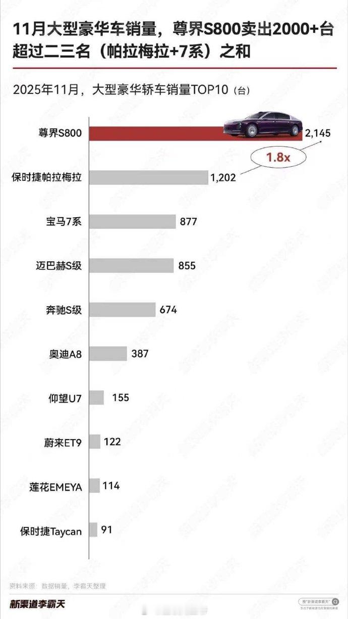 尊界S800交付量上来后，明年的名场面就是：你们三个一起上吧！ 