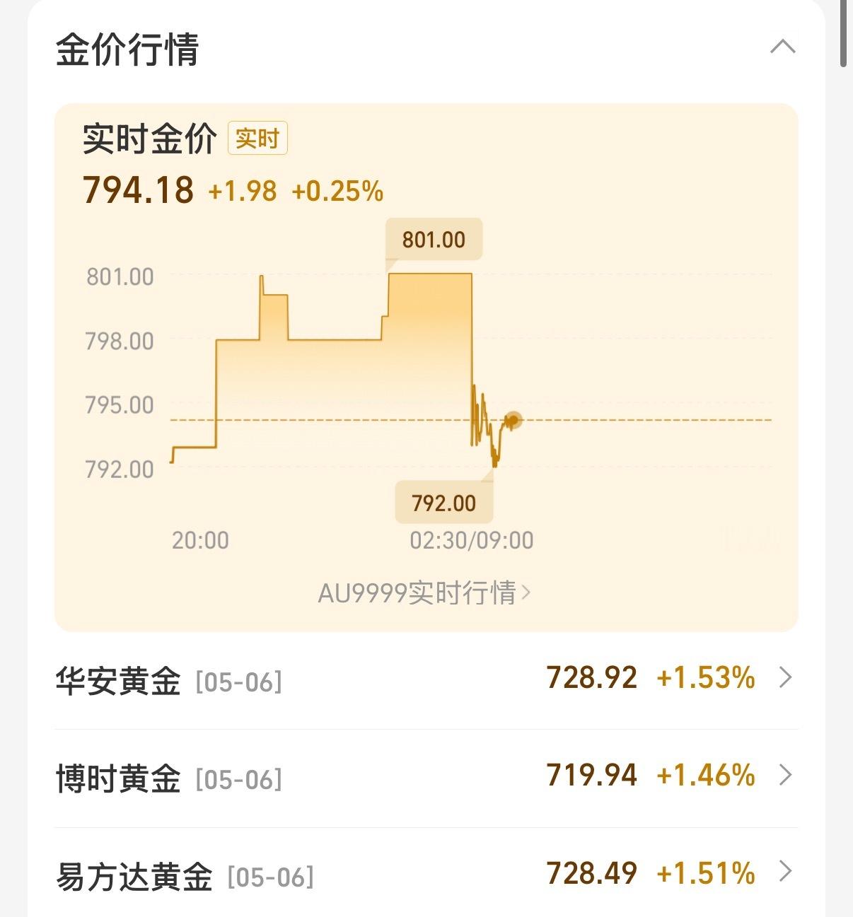 好消息，跌下去的黄金又涨回来了[doge]金价 ​​​