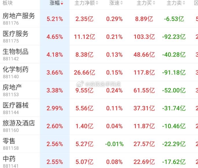 科技依旧看好 只是按这样的走势 有机会磨到国庆后再走主升 ​​​