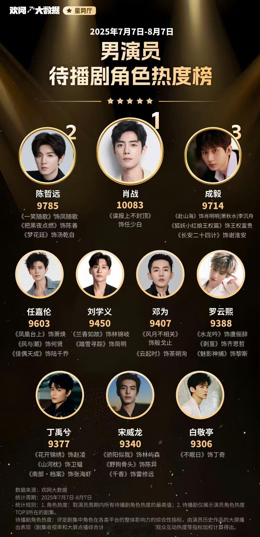 男演员待播剧角色热度榜 ​​​