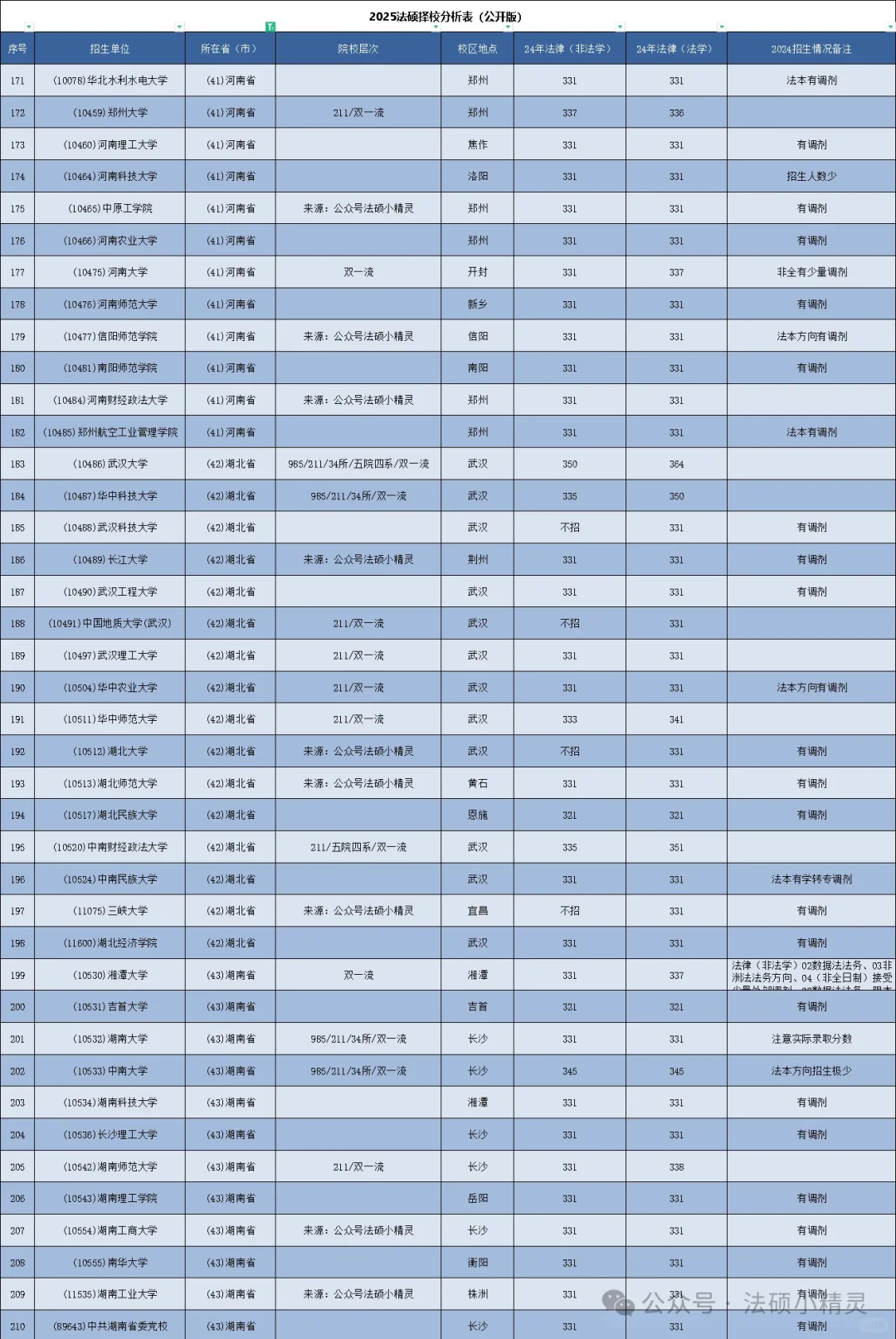 华中地区25法硕择校分析破译