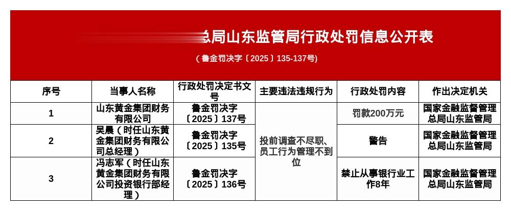 山东黄金集团财务被罚200万，涉投前调查不尽职等