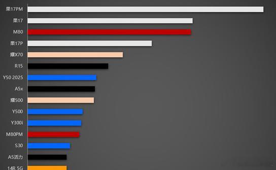 还得是华为啊，直接给iPhone 17系列的销量终结了，根据新一周国内智能手机销