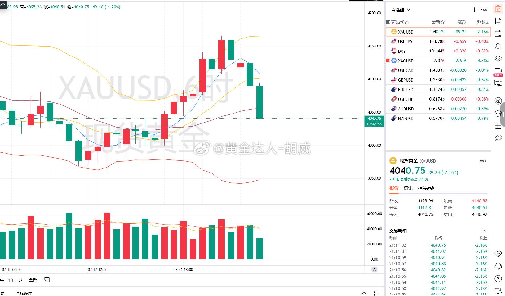 3.黄金策略：4073-71空单，现价抵达4040离场！呈现310点！跟着老胡的