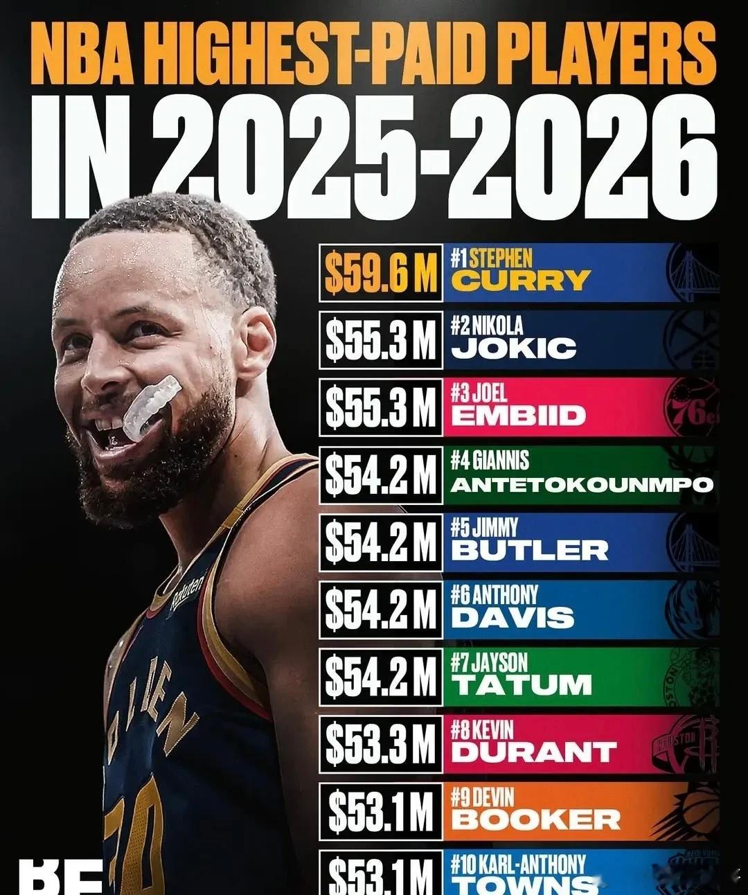 谁会嫌钱多？库里连续十年登顶联盟薪资王，但是依然抱怨NBA工资太少！ ​​​