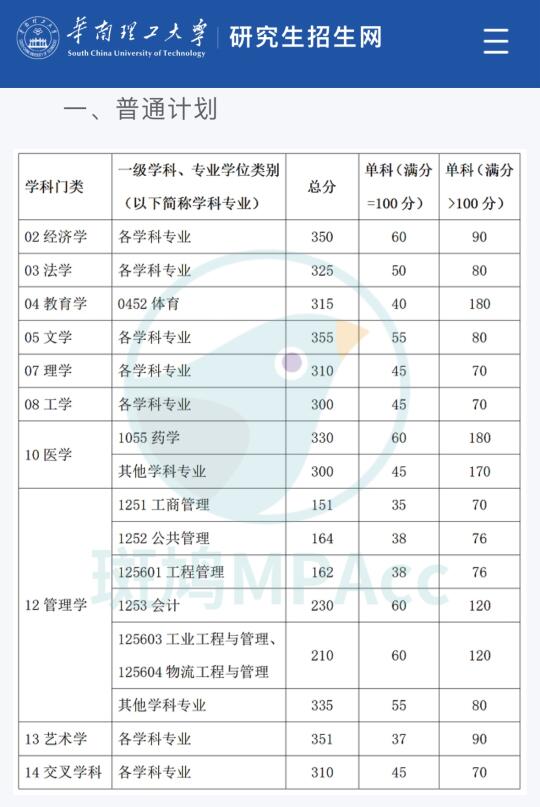 230分！华南理工大学MPAcc复试线公布！