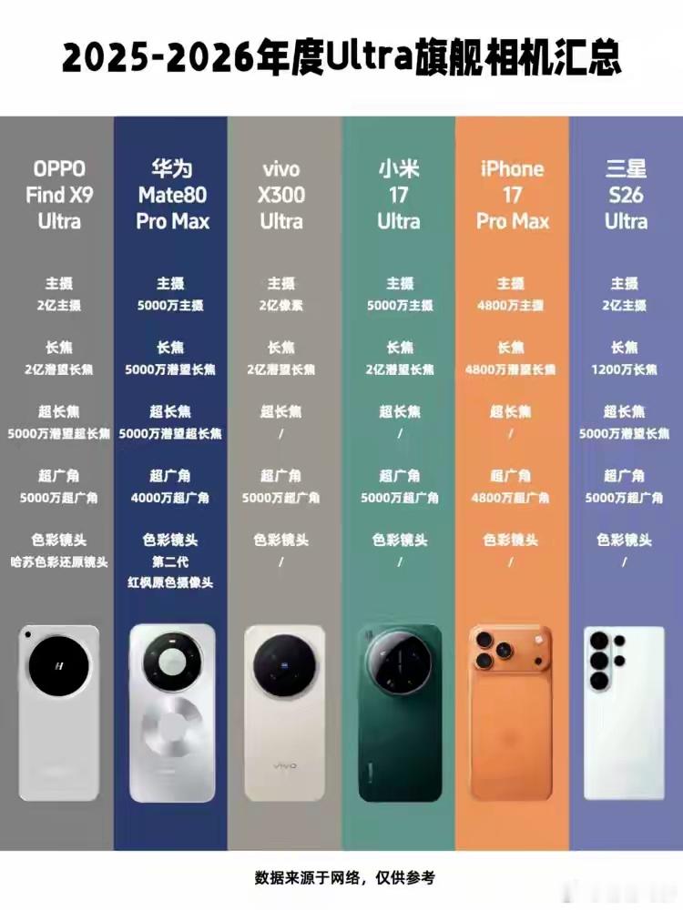 有没有爱拍照的宝子呀，有喜欢的旗舰机型吗～ 