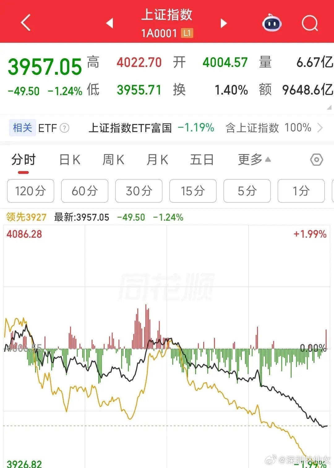 A股行情结束了吗？下周将会绝地反击本周A股可谓是真的跌的真惨，上证指数暴跌3.3