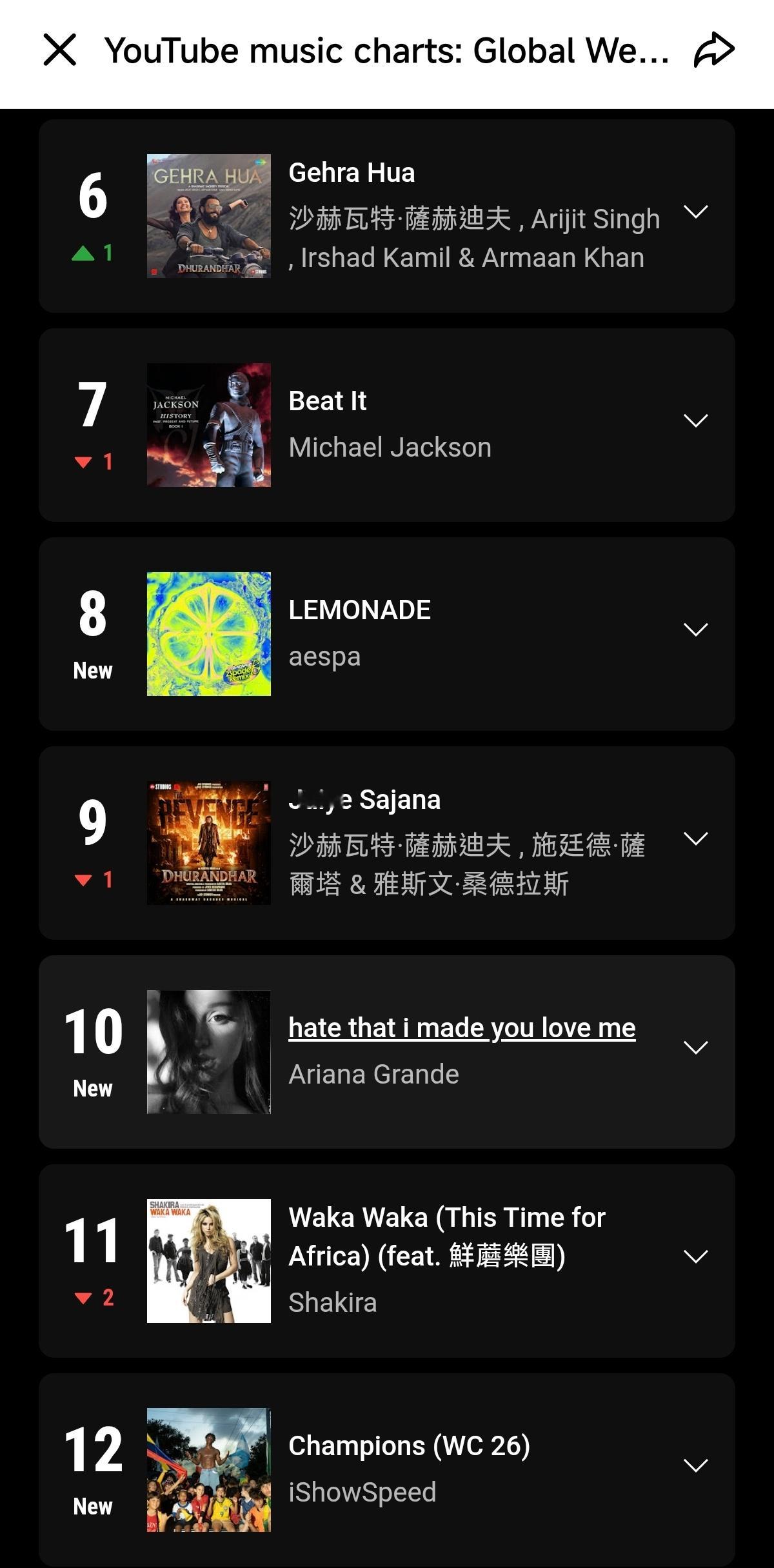 “LEMONADE” 在 YouTube Music 全球周榜歌曲榜单上以第 8